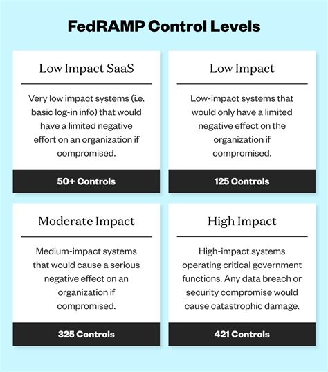 Oracle Cloud Infrastructure-Government Cloud. . Fedramp controls